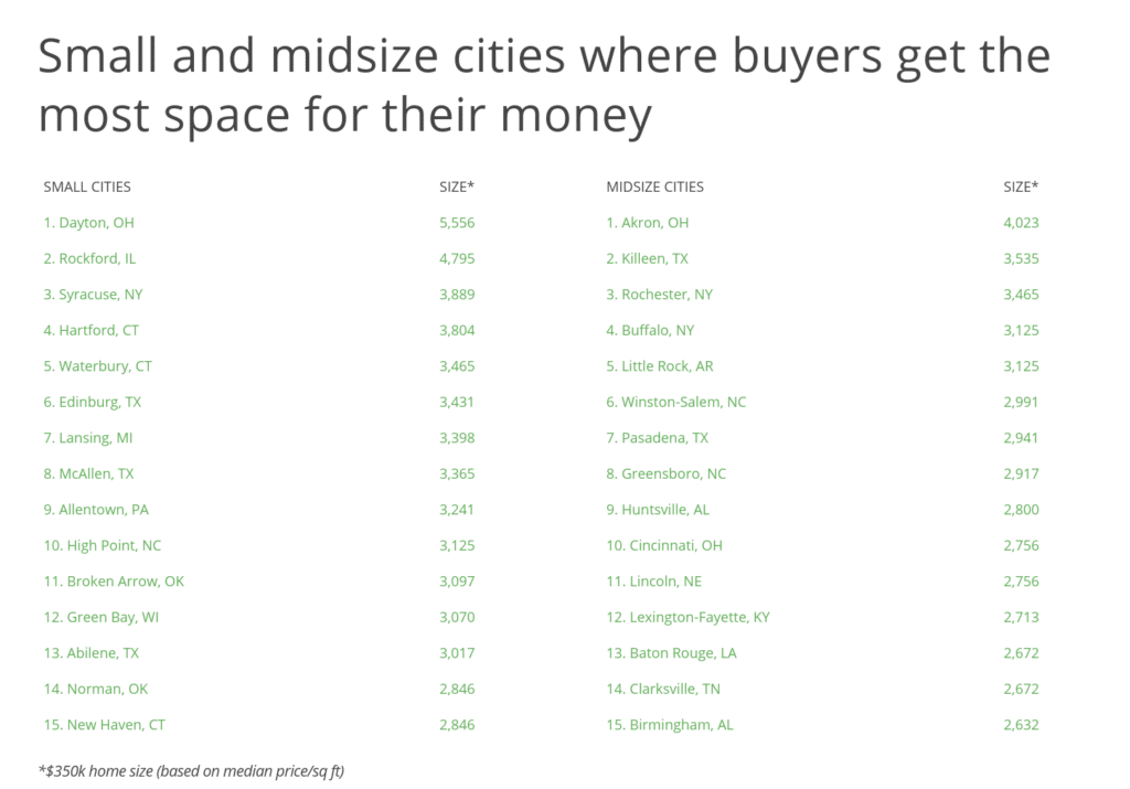 list of cities