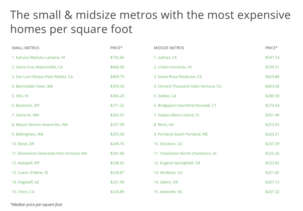 list of cities