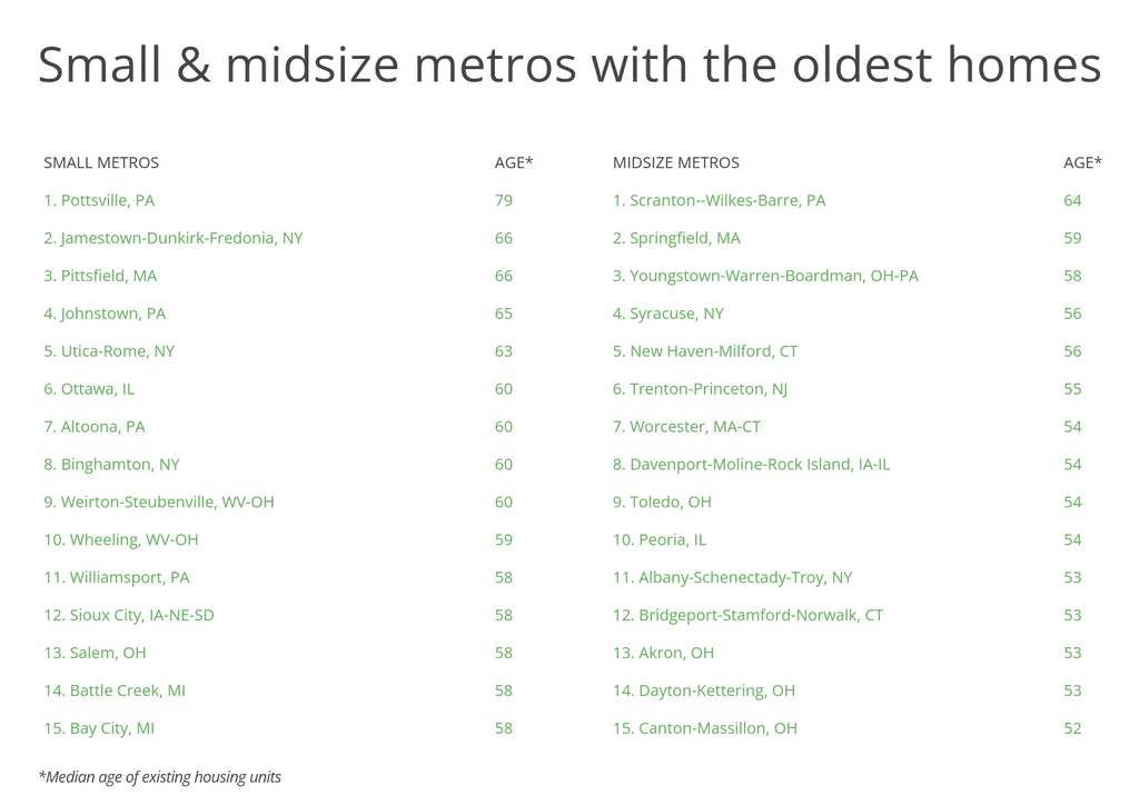 list of cities