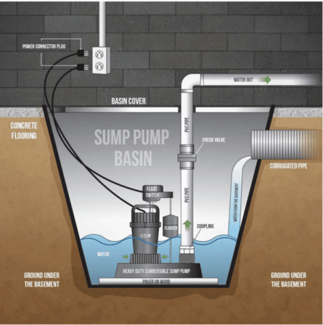 sump pit