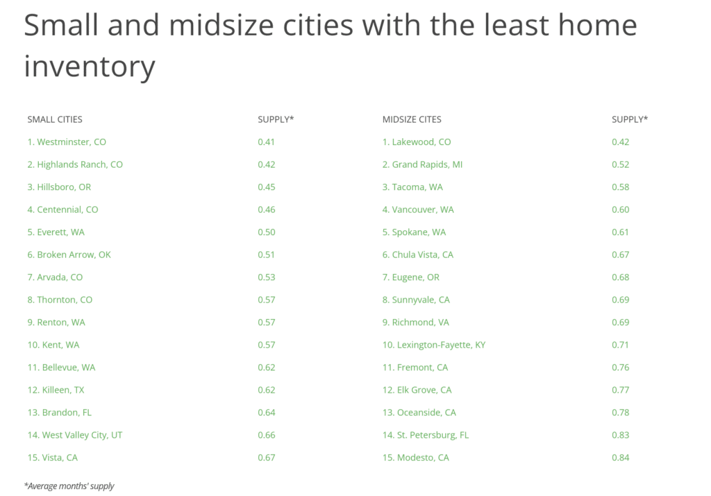 list of cities