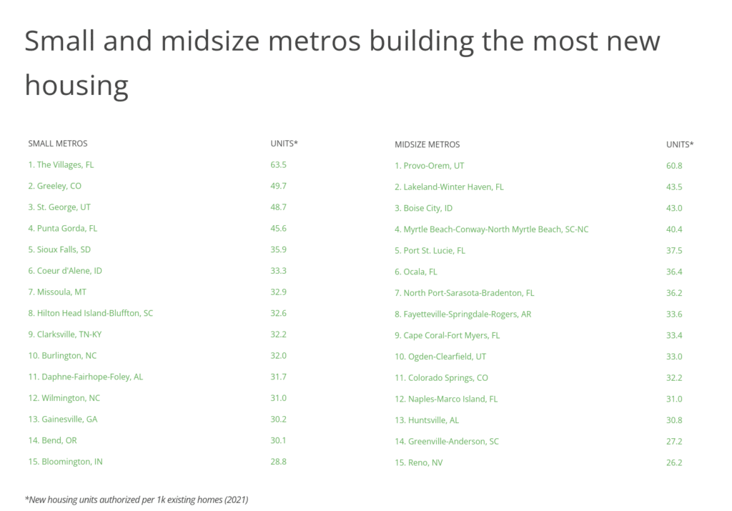 list of cities