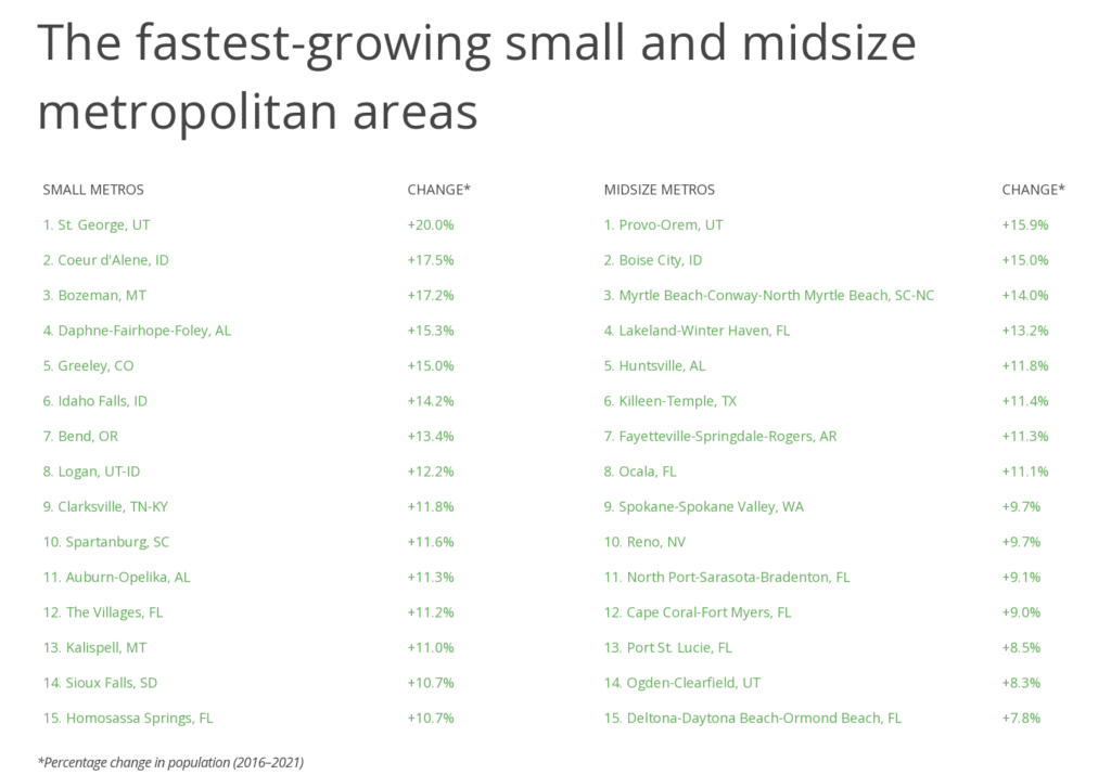 list of cities