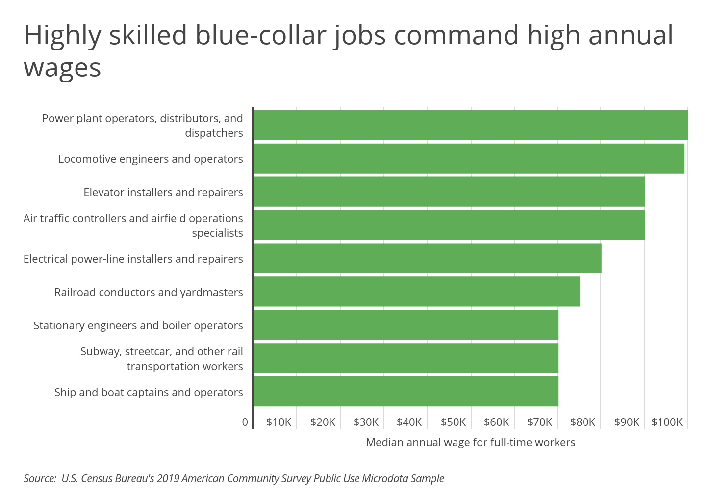 Cities With the Most Successful BlueCollar Workers ISN