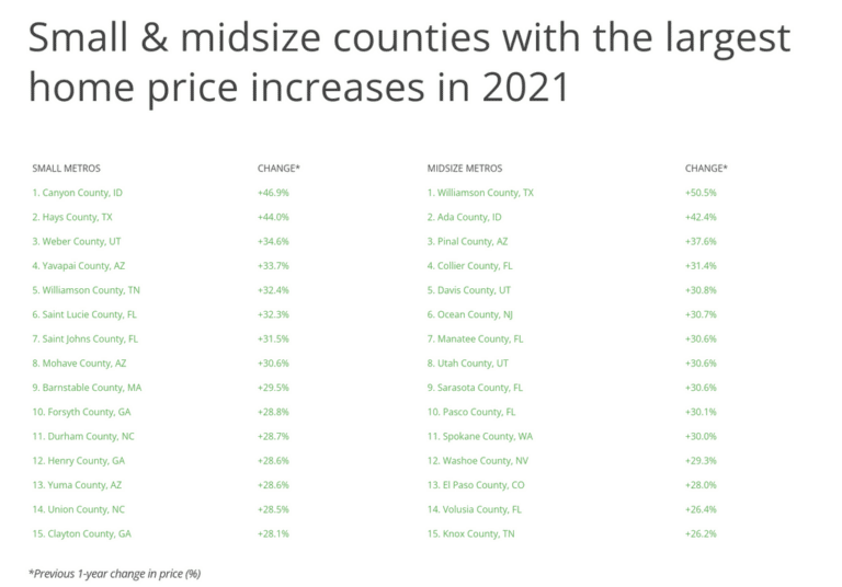 Counties With the Largest Home Price Increases in 2021 - ISN