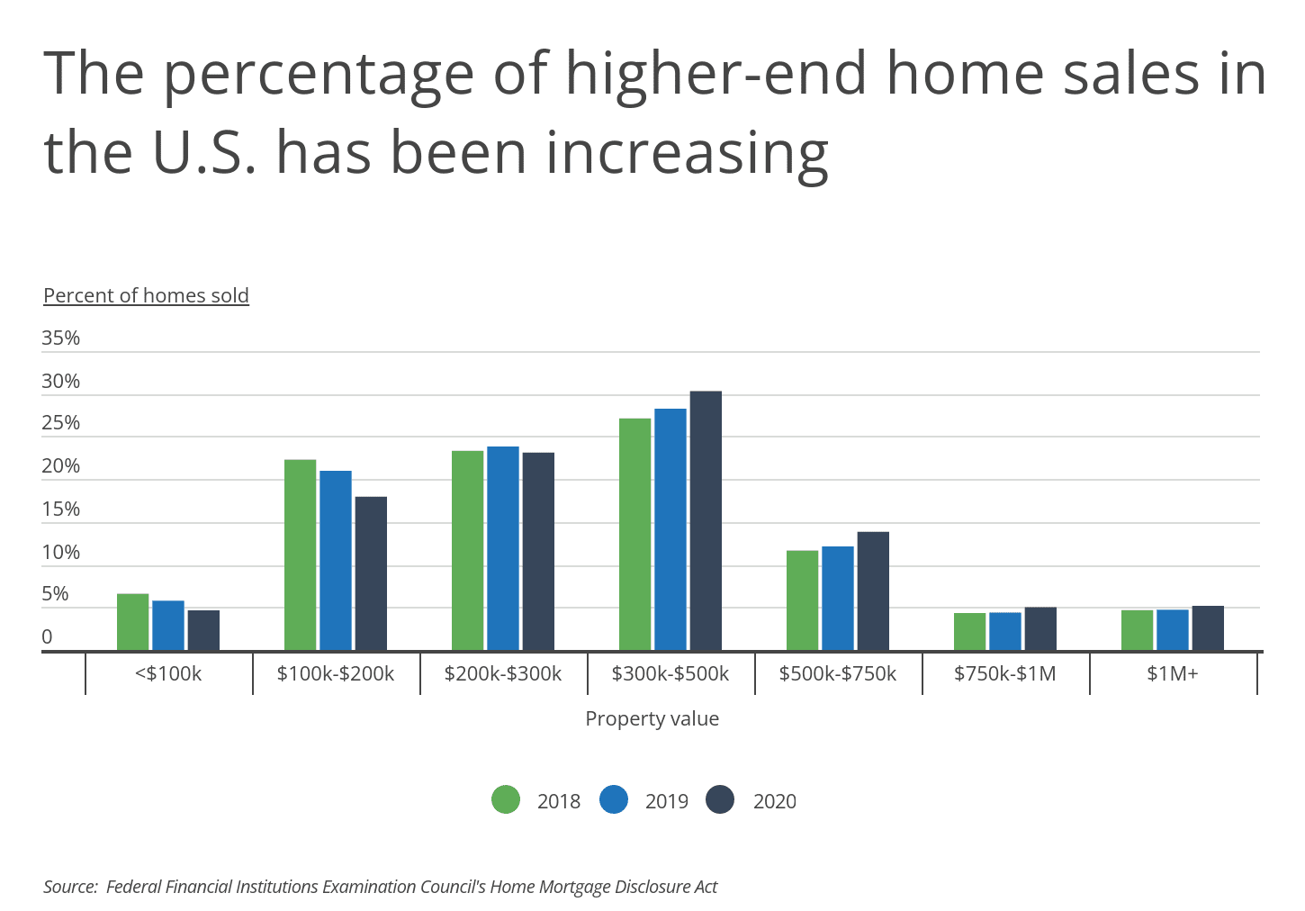 Cities With the Highest Percentage of Luxury Home Sales
