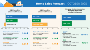 October 2025 housing forecasts