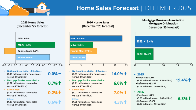 December housing forecasts from NAR, Fannie Mae, and MBA