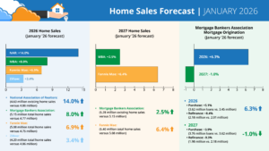 Annual home sales forecast from ISN
