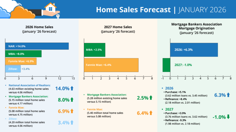 Annual home sales forecast from ISN