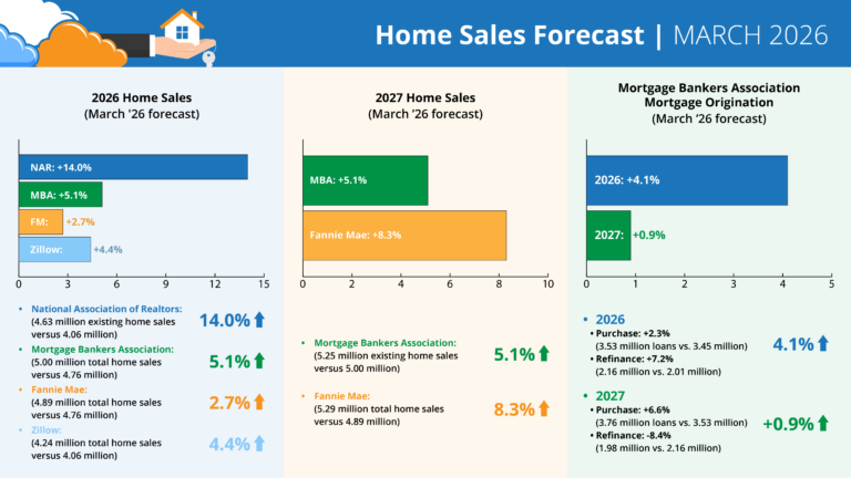 March 2026 home sales forecast for home inspectors